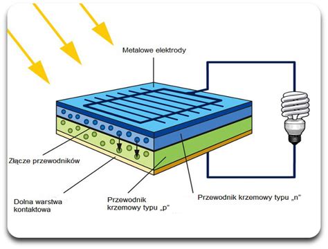  Xerogel - Rewolucyjna technologia w ogniwach słonecznych i superkondensatorach?